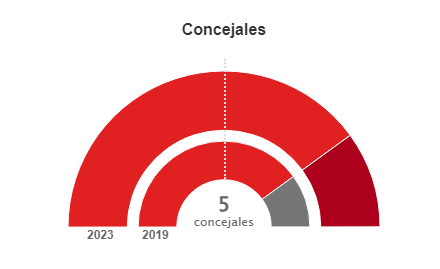 Imagen Resultados Elecciones 28 de Mayo